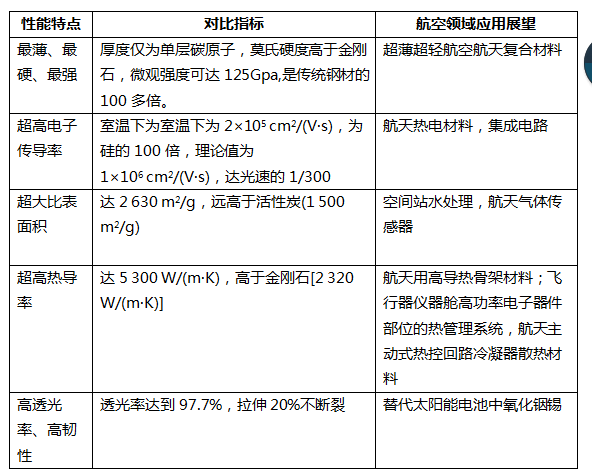 石墨烯在航空領(lǐng)域中的應(yīng)用