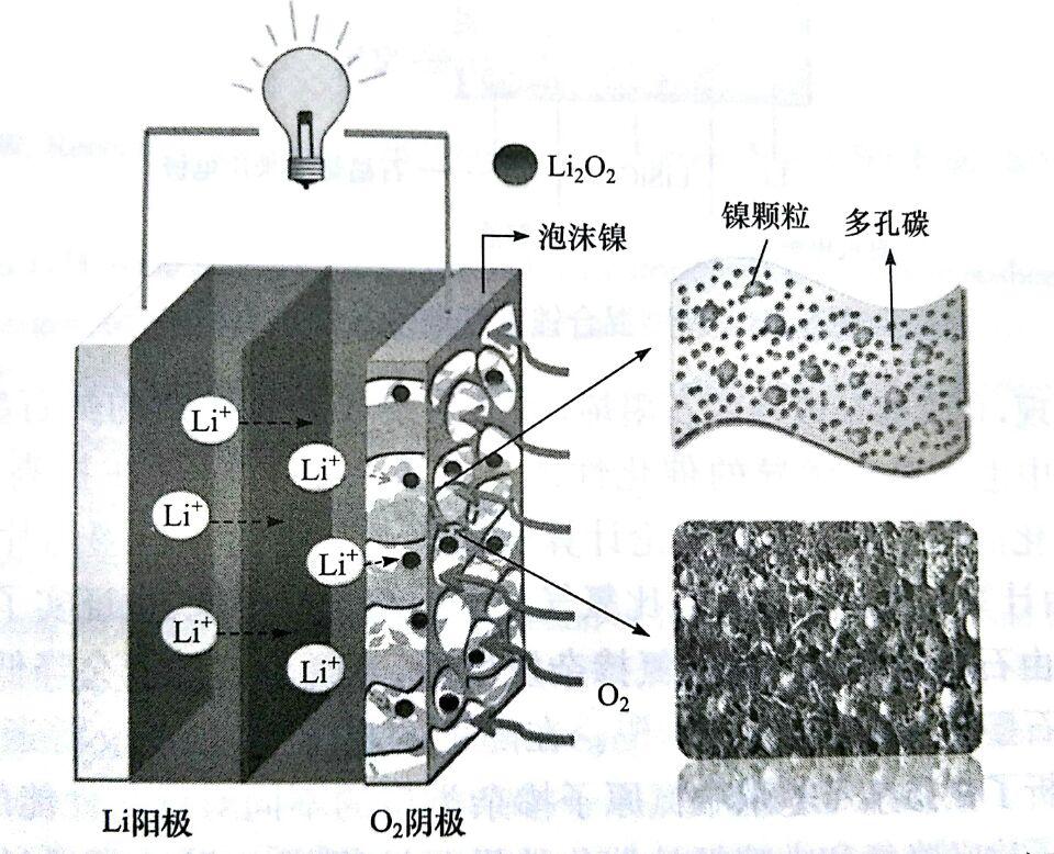 石墨烯在鋰空氣電池中的應(yīng)用