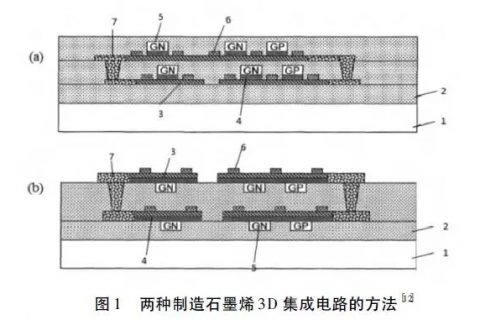 石墨烯在高端電子器件領域研究進展